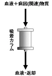 直接血液潅流法.